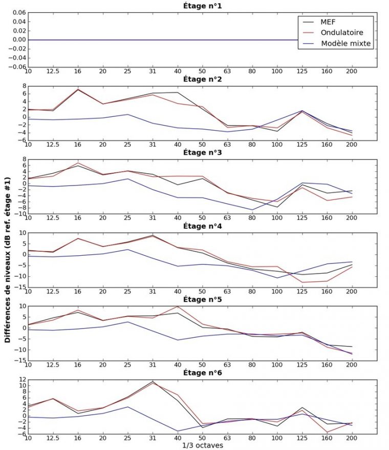 15-Différences De Niveaux Entre Le Premier Et Les Différents dedans Les 5 Differences