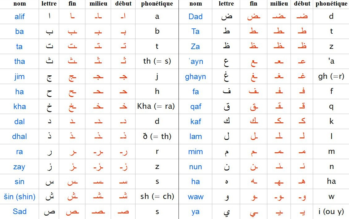 Apprendre L'alphabet Arabe Et Ses 28 Lettres avec Apprendre A Ecrire Les Lettres