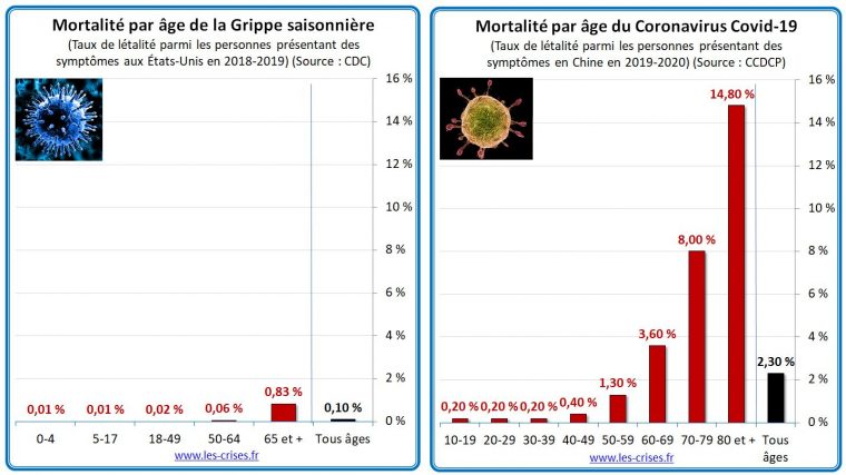 Comparaison De La Mortalité Par Âge De La Grippe Et Du dedans Nombre En Espagnol De 1 A 1000