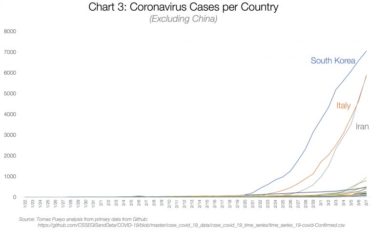 Coronavirus : Agissez Aujourd'hui – Tomas Pueyo – Medium pour Chiffres Espagnol 1 À 1000