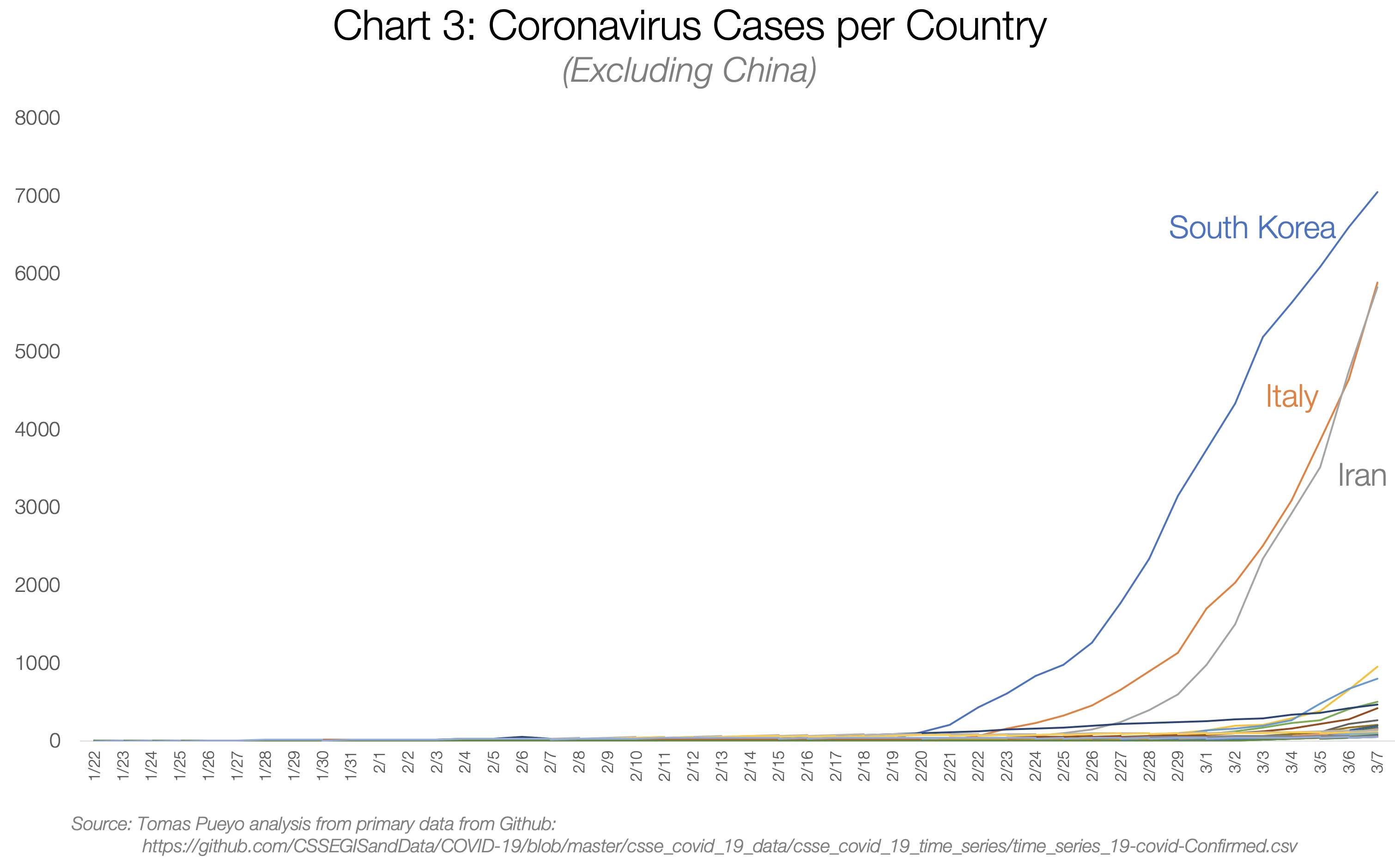 Coronavirus : Agissez Aujourd'hui - Tomas Pueyo - Medium pour Chiffres Espagnol 1 À 1000