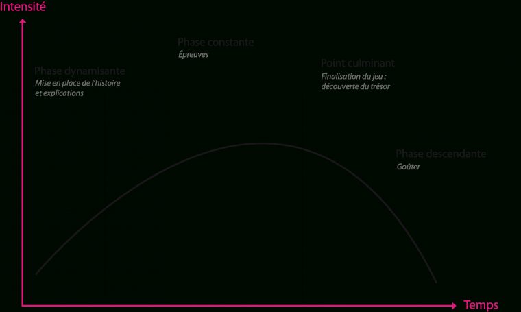 Diy*° Comment Organiser Une Chasse Au Trésor (Kit Gratuit À encequiconcerne Activité Chasse Au Trésor