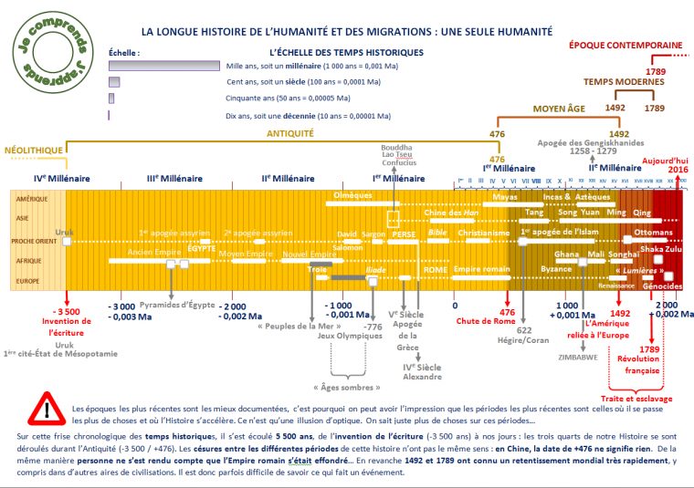 Épinglé Par Cyril Sur Frises Historiques | Chronologie serapportantà Frise Chronologique Vierge Ce1