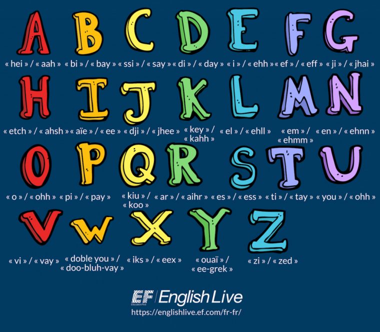 L'alphabet En Anglais : Lettres, Prononciation Et Astuces serapportantà Chanson Des Chiffres En Français