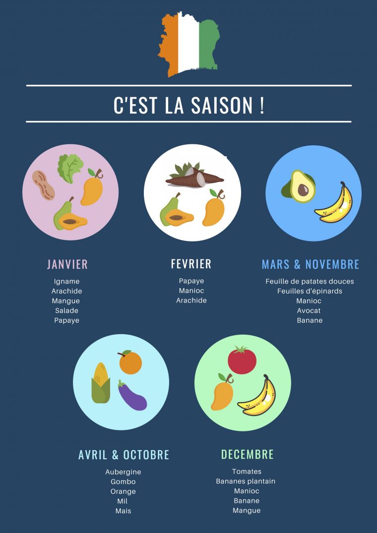 Les Fruits Et Légumes De Saison En Côte D'ivoire serapportantà Chanson Sur Les Fruits Et Légumes