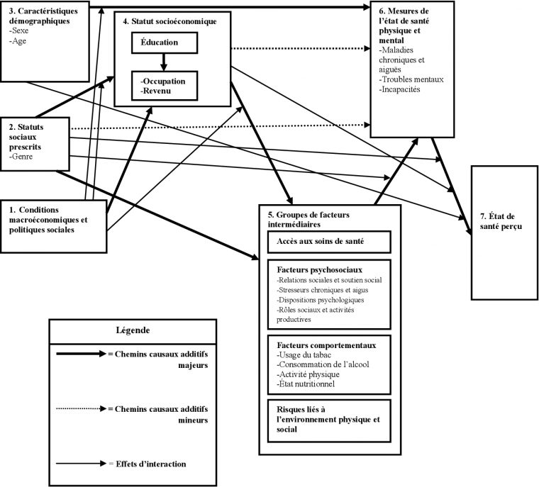 L'état De Santé Perçu Et Les Incapacités En Afrique serapportantà Les 5 Differences
