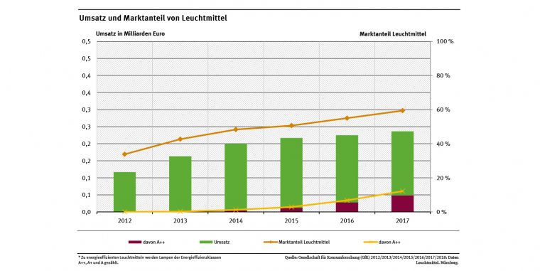 Marktdaten: Bereich Haushaltsgeräte Und Beleuchtung dedans Bo Programmes 2012