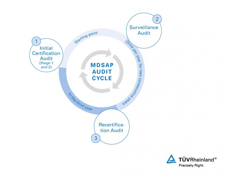 Medical Device Single Audit Program (Mdsap) | Wo | Tüv Rheinland intérieur Musique Cycle 2