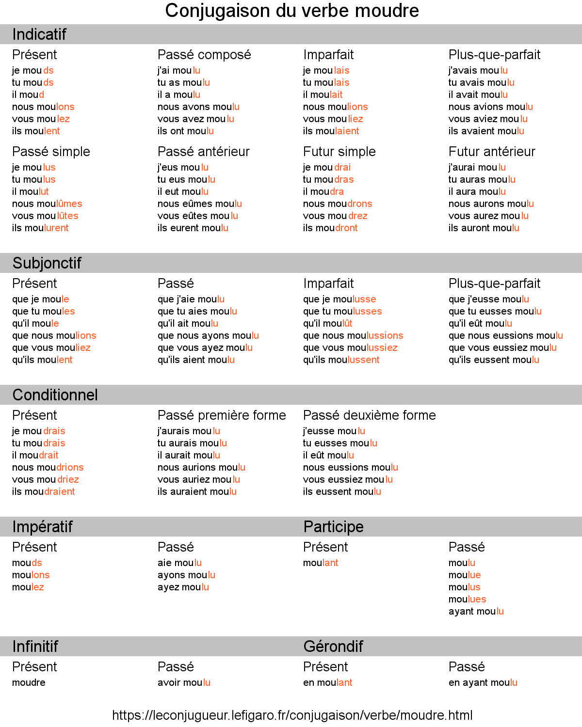 Moudre - Conjugaison Du Verbe Moudre à Verbe Moudre À L Imparfait