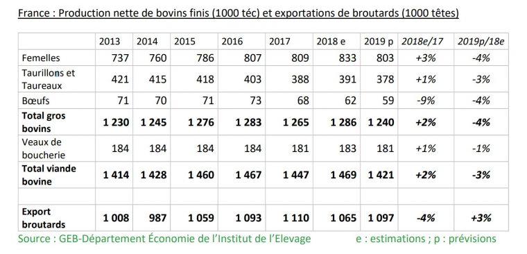 Prévisions Viande Bovine 2019 : Recul De La Production pour Nombre En Espagnol De 1 A 1000