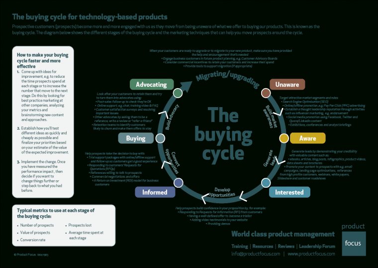 Product Management Buying Cycle | Product Focus destiné Musique Cycle 2