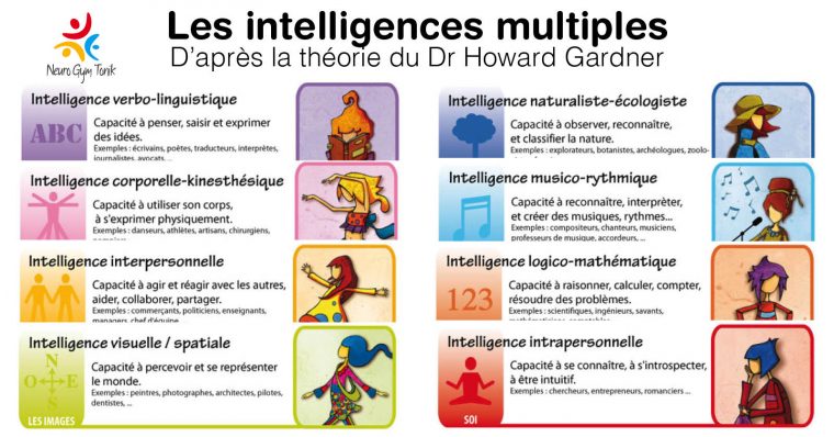 Quel Type D'intelligence Est Votre Enfant ? concernant Jeux De Intelligence De Fille