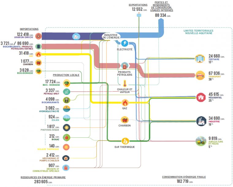 Regional Energy Flows Nouvelle-Aquitaine – Sankey Diagrams encequiconcerne Nouvelle Region France