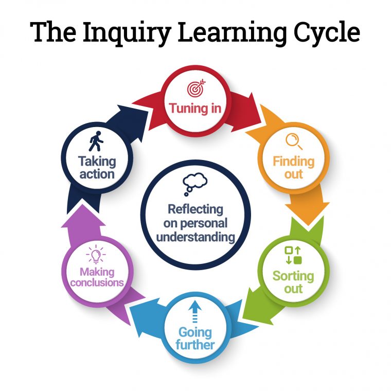 The Inquiry Learning Cycle dedans Musique Cycle 2