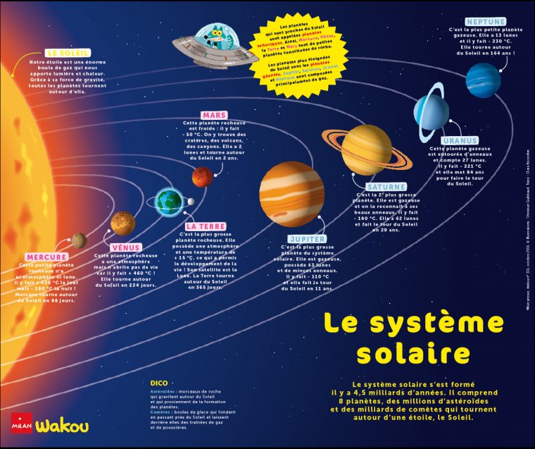 Le Système Solaire – Wakou tout Dessin Systeme Solaire