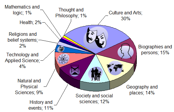 Archivo:wikipedia Content By Subject – Wikipedia, La intérieur Wikip?Dia En Anglais
