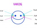 Déterminer Votre Profil D’apprentissage Avec Le Vakog serapportantà Le Canal Auditif