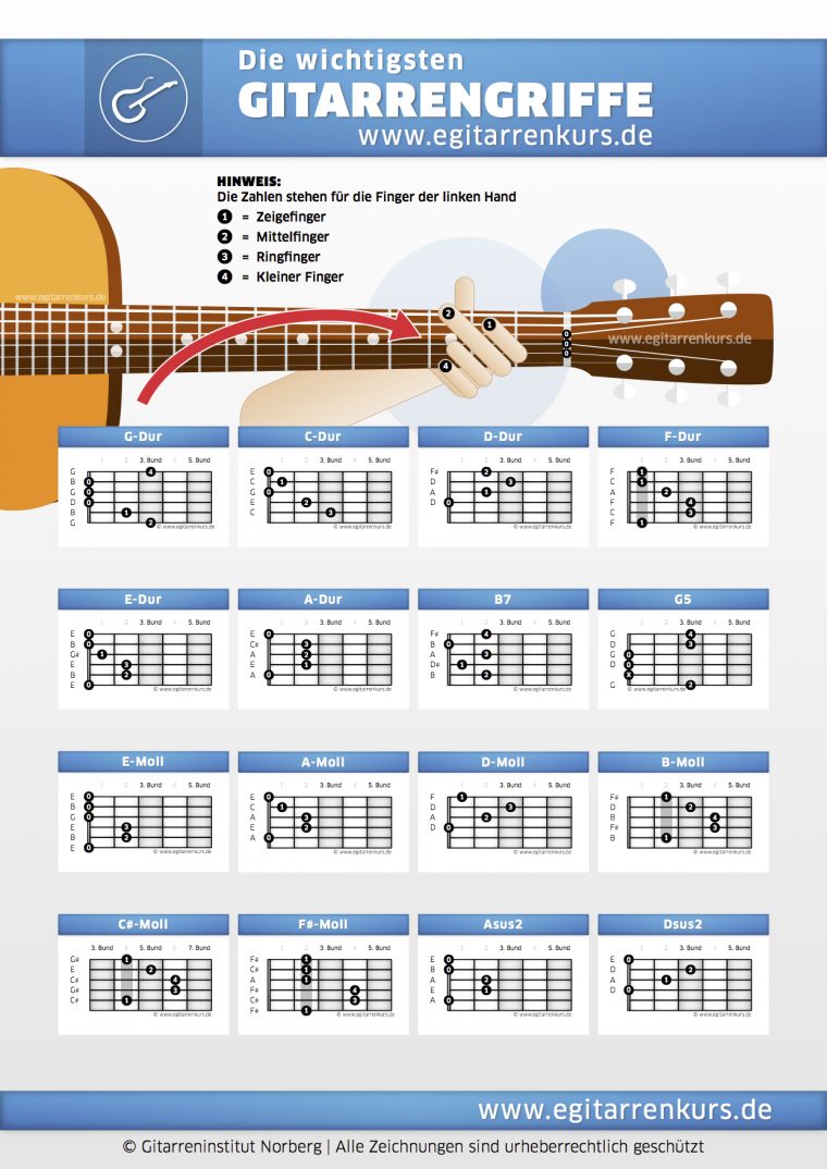 Die Wichtigsten Gitarrengriff Akkorde Gitarre Lernen concernant Alle Kinder Lernen Lesen Noten