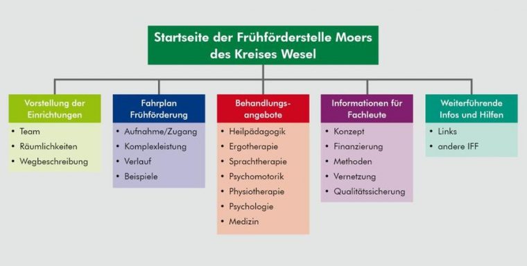 Frühförderstelle Des Kreises Wesel | Kreis Wesel destiné Heilpädagogik Definition