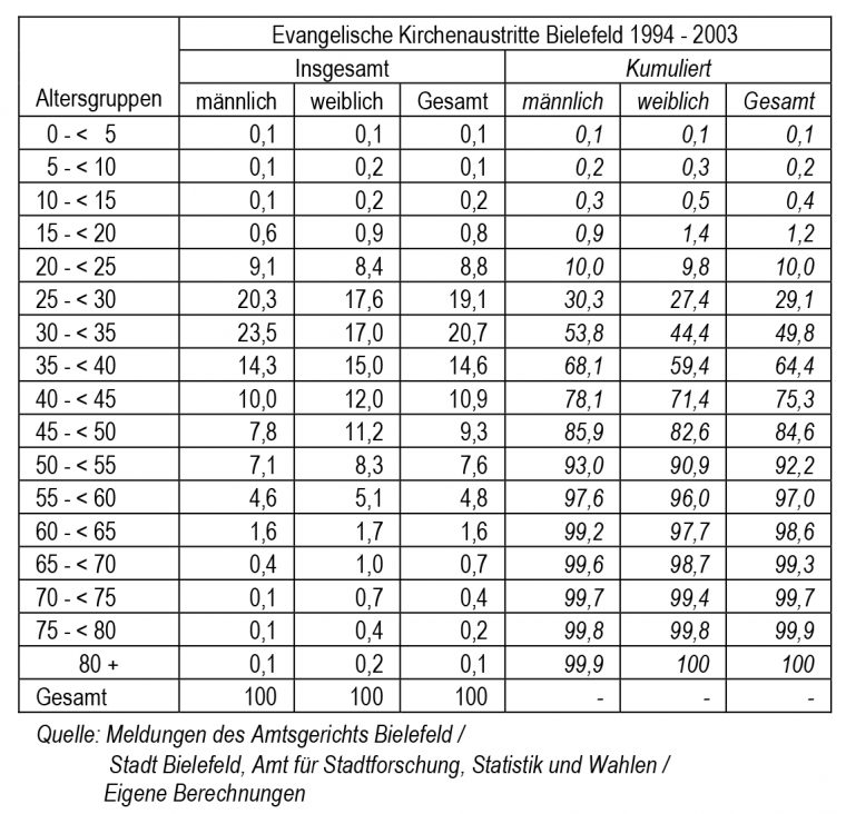 Kirchenaustritte In Bielefeld, 1994-2003 | Fowid avec Katholisch Evangelisch Unterschiede Tabelle