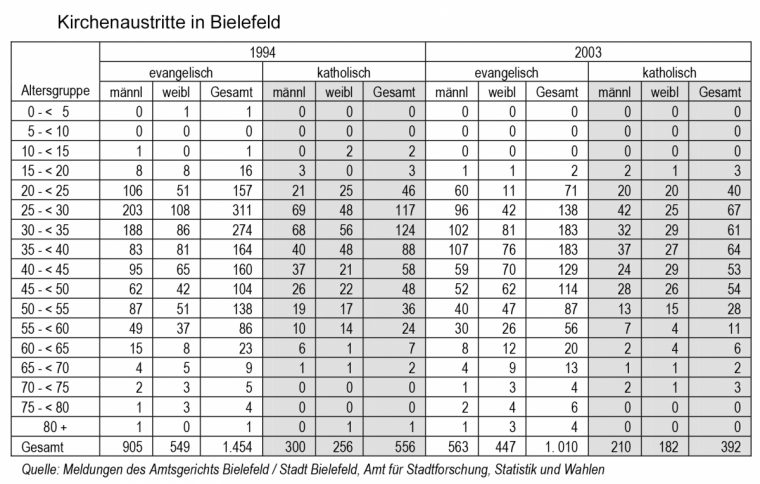 Kirchenaustritte In Bielefeld, 1994-2003 | Fowid destiné Katholisch Evangelisch Unterschiede Tabelle