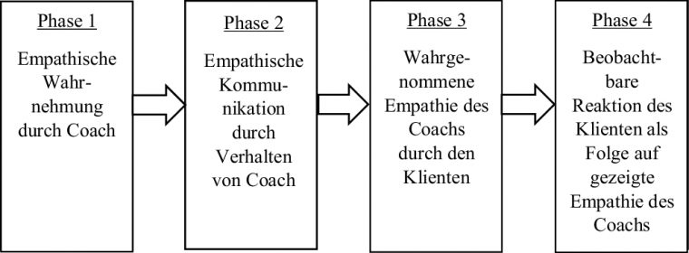 Relevanz Von Empathie Für Dyadische Beziehungen – Über Ein destiné Rogers Kommunikation Relevanz Von Empathie Für Dyadische Beziehungen – Über Ein destiné Rogers Kommunikation