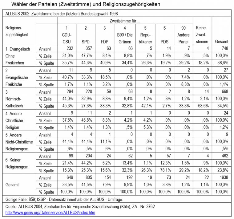 Wähler Der Parteien Und Religionszugehörigkeiten 1998 dedans Katholisch Evangelisch Unterschiede Tabelle