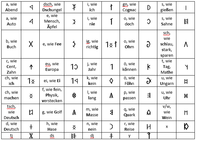 6 Methoden, Um Deine Briefe Zu Verschlüsseln concernant Wie Viele Buchstaben Hat Das Abc