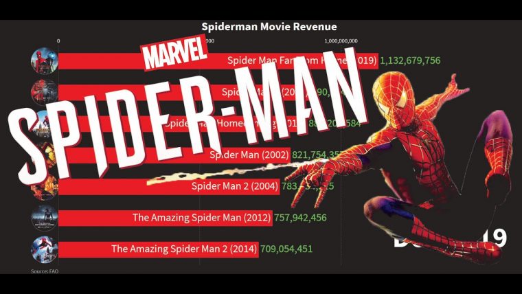 All Spiderman Movie Grossing!! – serapportantà Spiderman Spiele Online