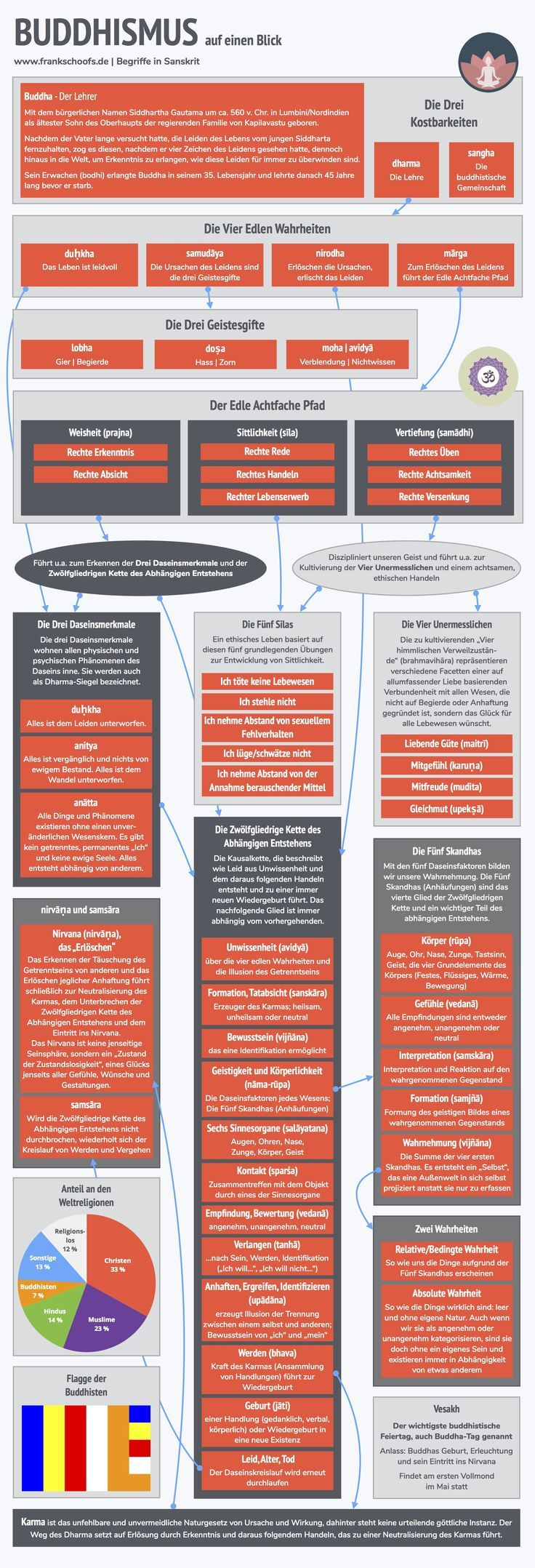 Die Lehre Des Buddha Auf Einen Blick: Vier Edle Wahrheiten pour Buddhismus Achtfacher Pfad