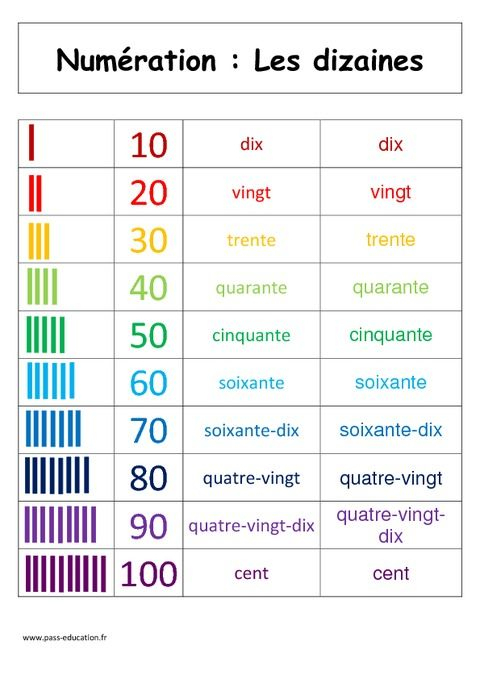 Épinglé Sur C2/3-Prim.-Maths1-Numération à Chansons Des Chiffres Et Des Lettres Pour Les Enfants En Francais