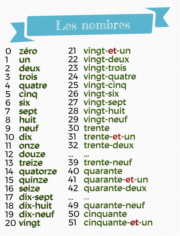 Monsieur Valdes: Les Nombres De 0 – 100 encequiconcerne Nombre  De 1 A 1000 En Neerlandai