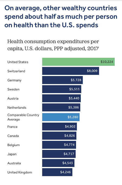 On Average Other Wealthy Countries Spend About Half As pour Care Europe Capitales
