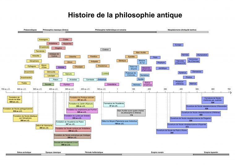 Histoire De La Philosophie Antique: Une Frise Chronologique - Comment dedans Histoire Acgypte Frise Chronologique