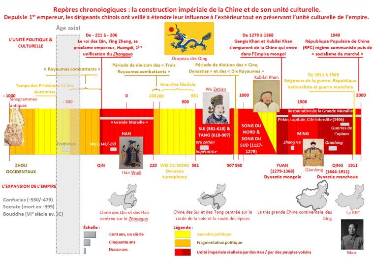 Repères D'Histoire – Frises Chronologiques – La Chine, De L'Époque Des encequiconcerne Histoire Acgypte Frise Chronologique