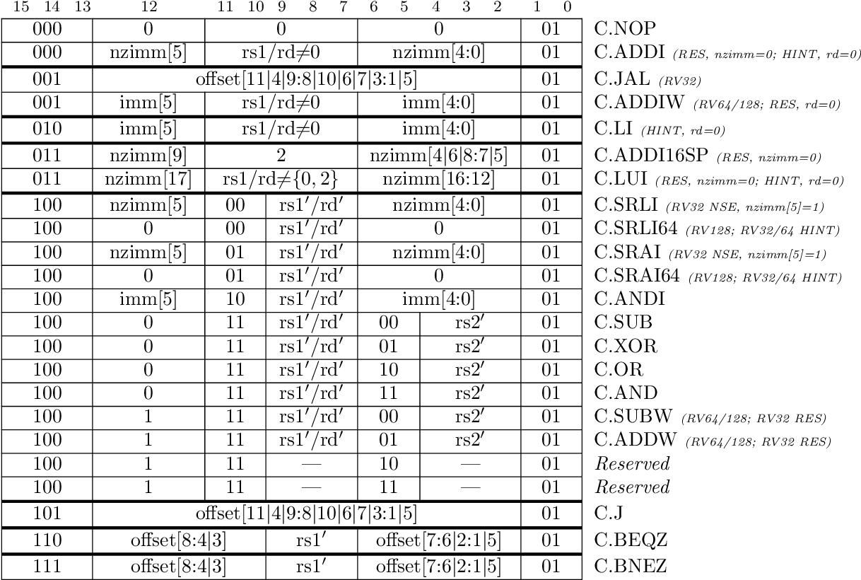 Table 1.7 from The RISC-V Compressed Instruction Set Manual Version 1