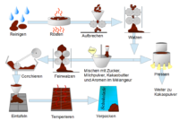schokolade herstellen