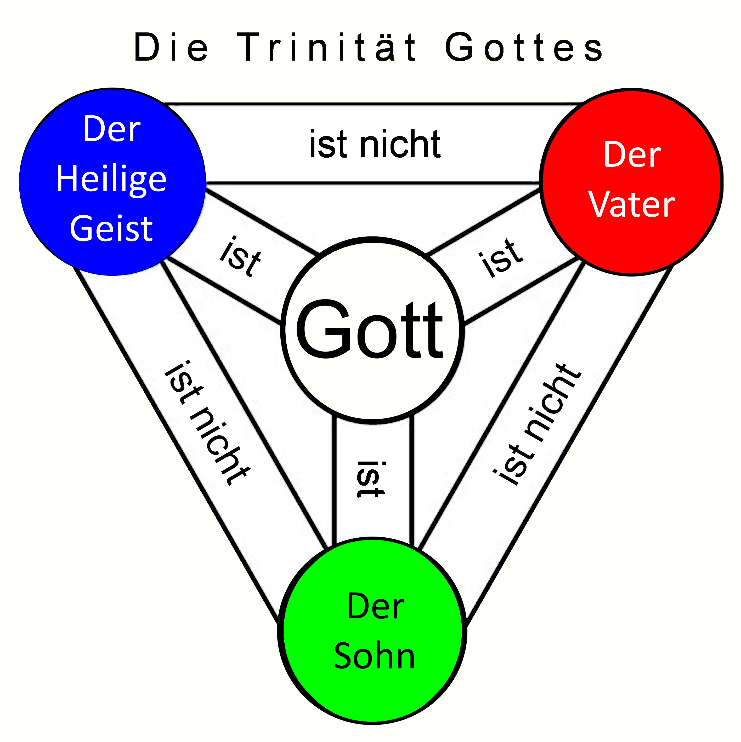 Die Trinität Gottes (Einleitung - Gott - Jesus - Evangelium
