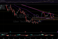 uber stock tier 2 data