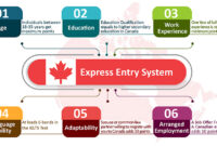 canada express entry visa process