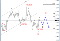 uber stock elliott wave analysis uber stock elliott wave analysis